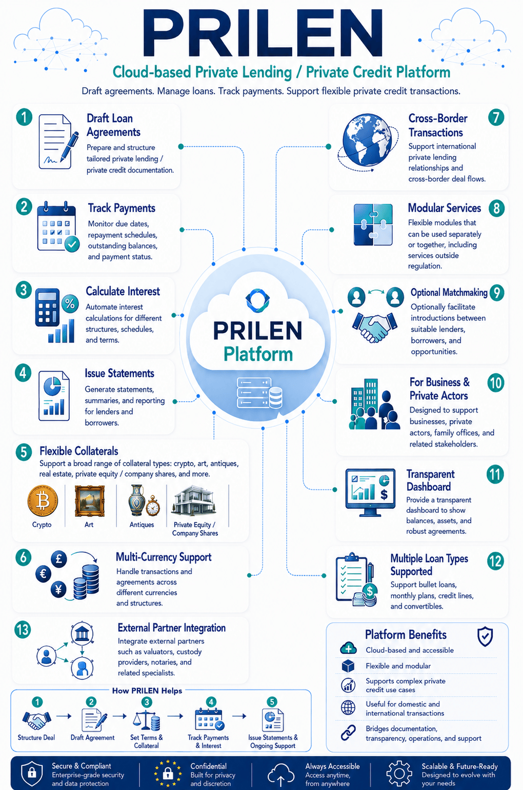 PRILEN platform details