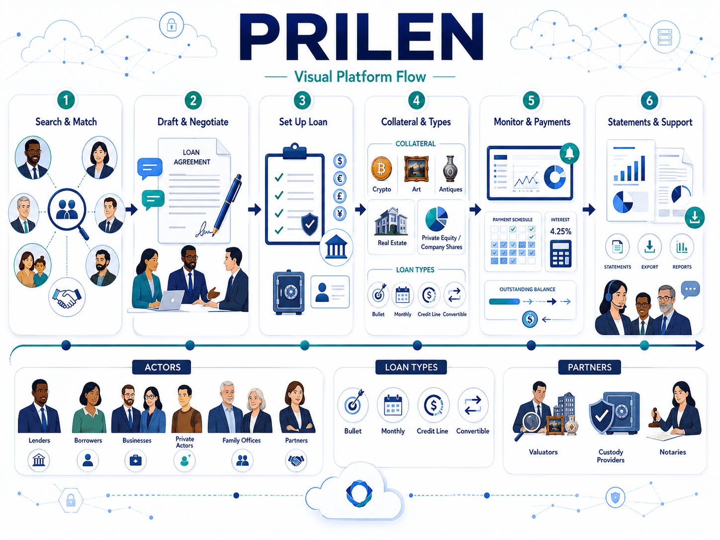 PRILEN platform overview